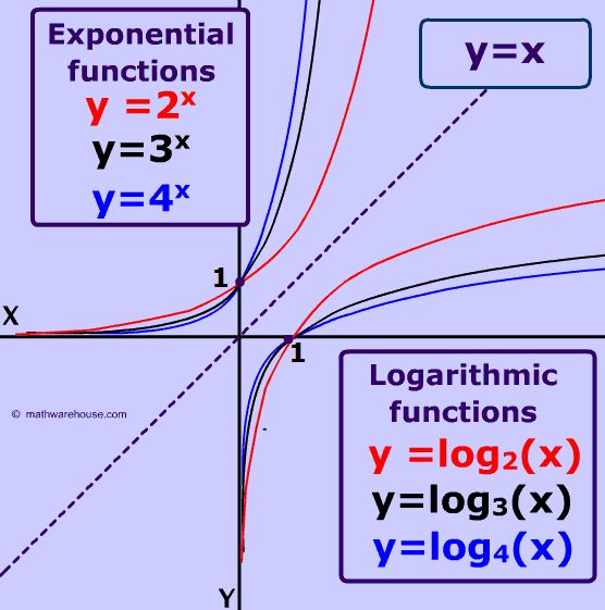Exponential and Logarithmic Functions