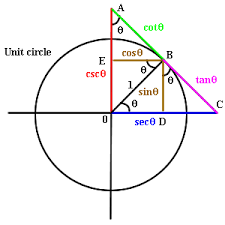 Trigonometric Functions