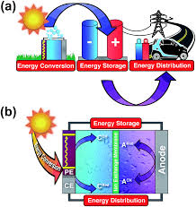 Energy Changes and Electrochemistry