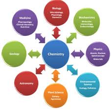 Chemistry and its important
